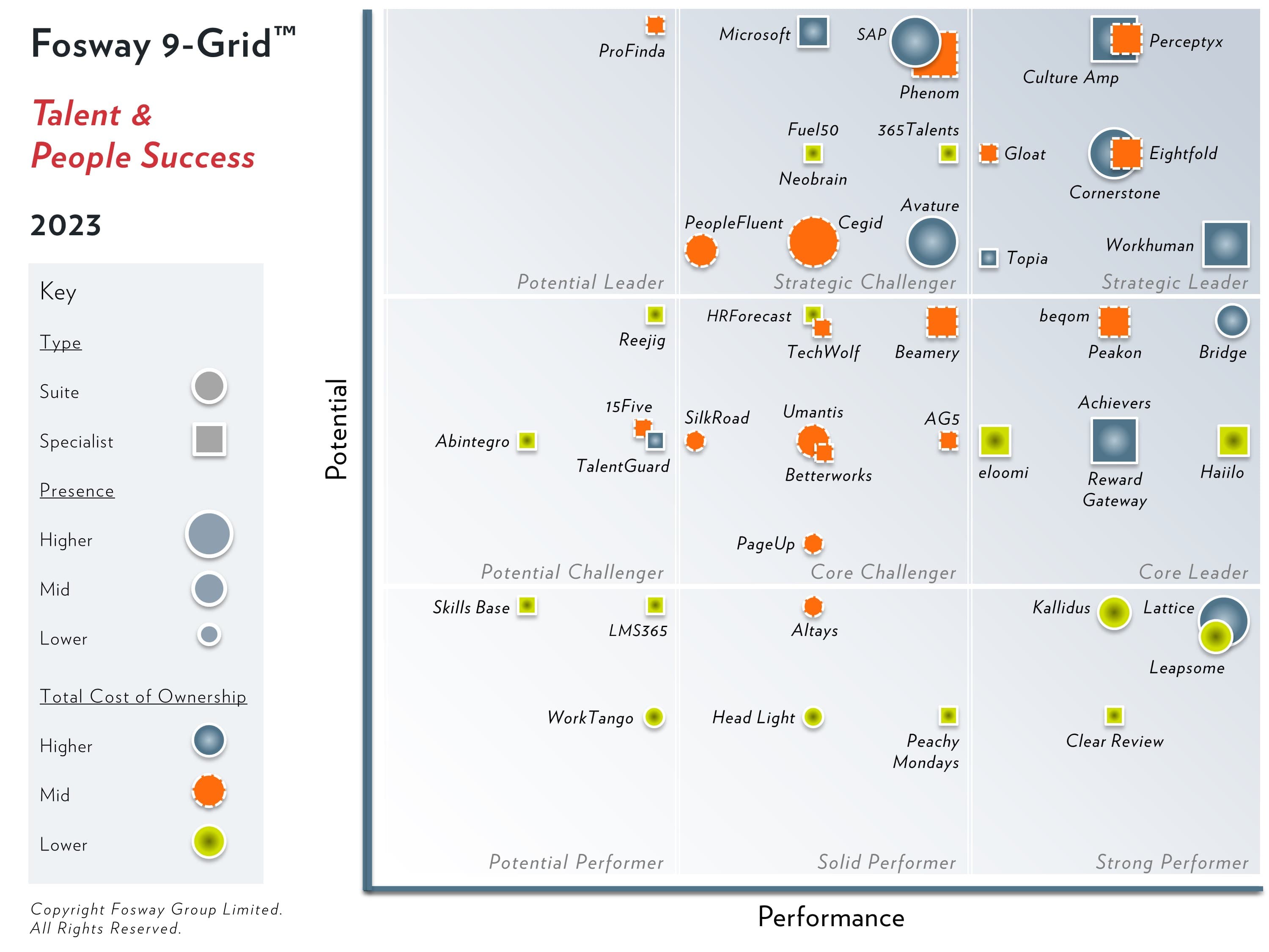 Source: Fosway Group; Fosway 9-Grid™ Talent & People Success; November 2023